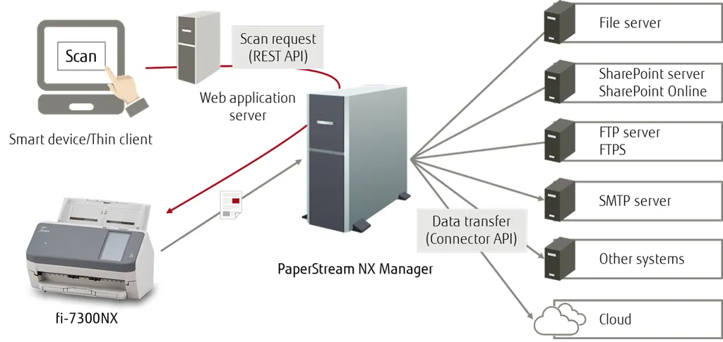 RICOH fi-7300NX | Netzwerk-Scanner | 60 Seiten/Min - Ansicht 6